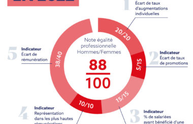 Index égalité professionnelle hommes femmes 2022 : - écart de taux d'augmentations individuelles 20/20 - écart de taux de promotions 5/15 - % de salariés ayant bénéficié d'une augmentation à leur retour de congé maternité 15/15 - représentation dans les plus hautes rémunérations 10/10 - écart de rémunération 38/40