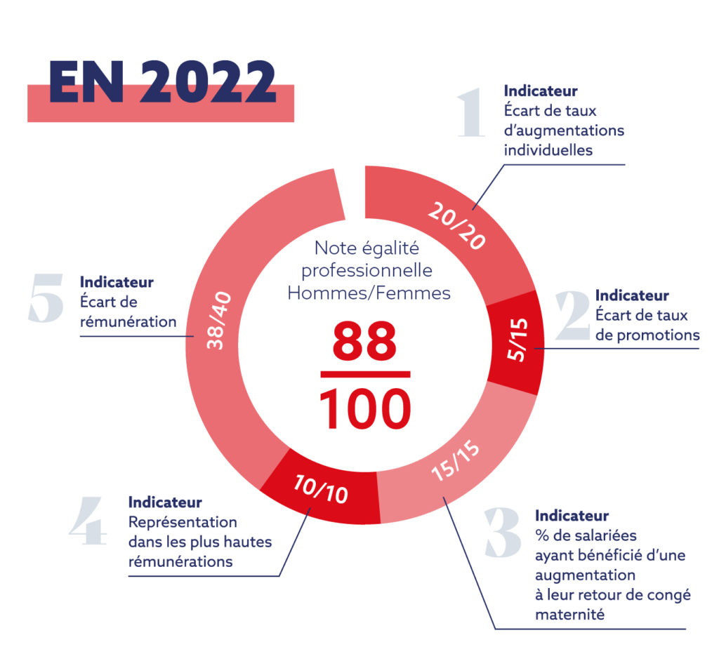 Index égalité professionnelle hommes femmes 2022 : - écart de taux d'augmentations individuelles 20/20 - écart de taux de promotions 5/15 - % de salariés ayant bénéficié d'une augmentation à leur retour de congé maternité 15/15 - représentation dans les plus hautes rémunérations 10/10 - écart de rémunération 38/40