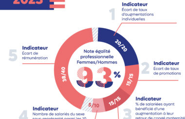 Index égalité femmes hommes 2023 Altriane 93/100